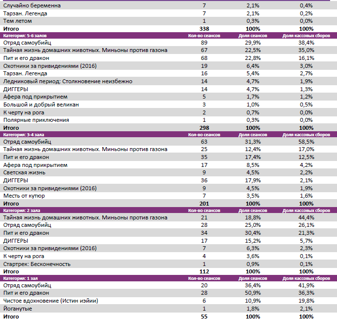 Аналитический отчет Фонда кино. 33 неделя 2016 года. Таблица 8