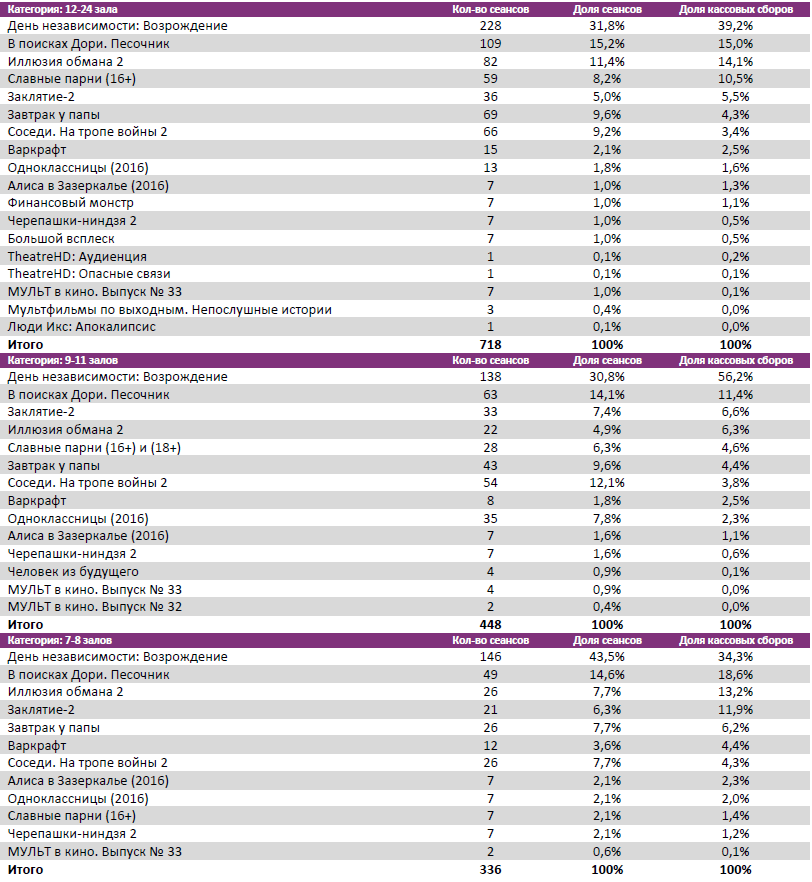 Аналитический отчет Фонда кино. 26 неделя 2016 года. Таблица 7