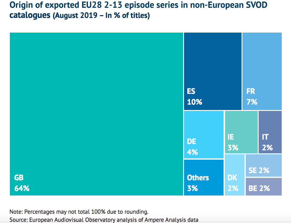 Доля сериалов произведенных в странах ЕС по отдельным государствам в неевропеиских SVOD-каталогах в августе 2019 года. По процентам наименований сериалов. Источник - Европейская аудиовизуальная обсерватория