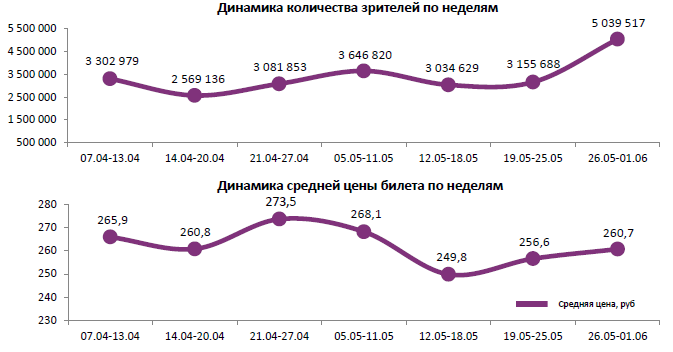 Аналитический отчет Фонда кино. 22 неделя 2016 года. Таблица 1