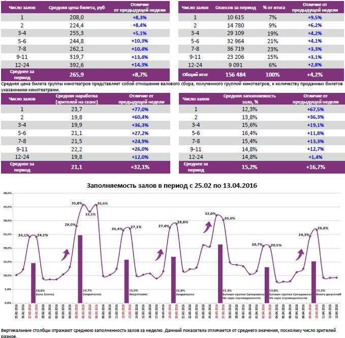 Аналитический отчет Фонда кино. 15 неделя 2016 года. Таблица 6