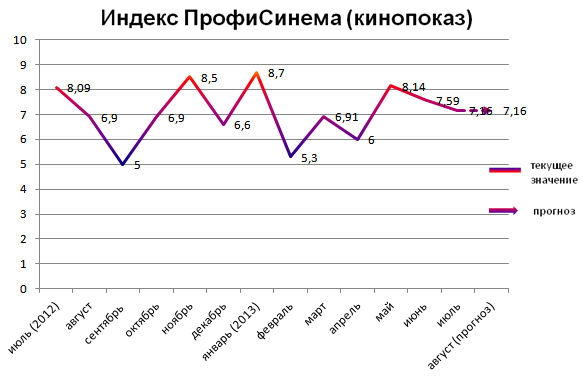 Индекс ПрофиСинема (кинопоказ)