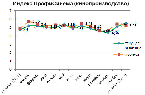 Индекс ПрофиСинема (кинопроизводство)