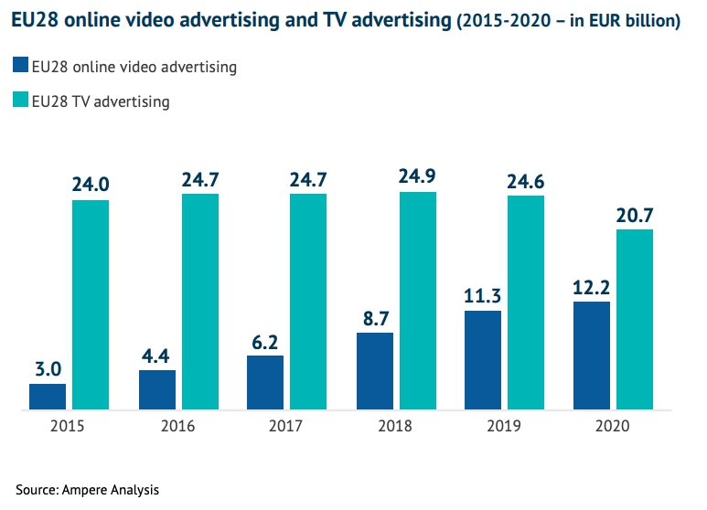 Соотношение рынка онлайн-рекламы и телерекламы в динамике с 2015 по 2020 годы. Источник - Европейская аудиовизуальная обсерватория