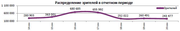 Аналитический отчет Фонда кино. 37 неделя 2017 года. Таблица 5