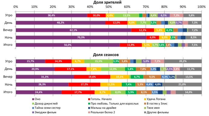 Аналитический отчет Фонда кино. 36 неделя 2017 года. Таблица 2
