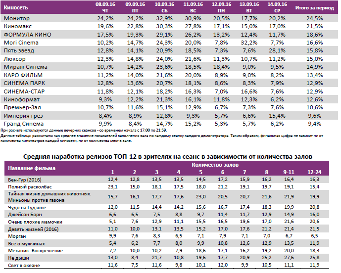 Аналитический отчет Фонда кино. 37 неделя 2016 года. Таблица 11