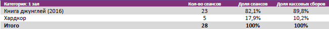 Аналитический отчет Фонда кино. Киностатистика за 15 уикенд 2016 года. Таблица 5