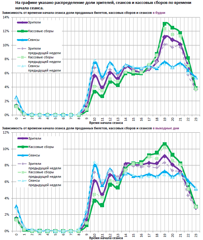 Аналитический отчет Фонда кино. 28 неделя 2016 года. Таблица 12