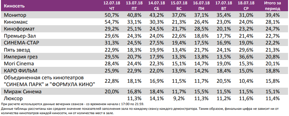 Отчет Фонда кино за 28 неделю 2018 года. Таблица 13