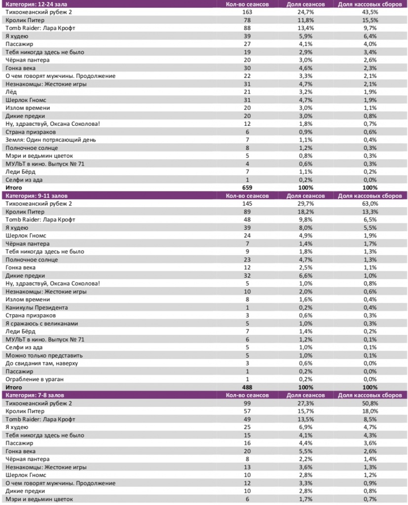 Аналитический отчет Фонда кино. 12 неделя 2018 года. Таблица 7