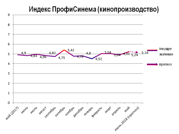 Индекс ПрофиСинема (кинопроизводство)