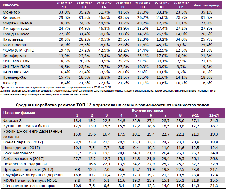 Аналитический отчет Фонда кино. 16 неделя 2017 года. Таблица 11
