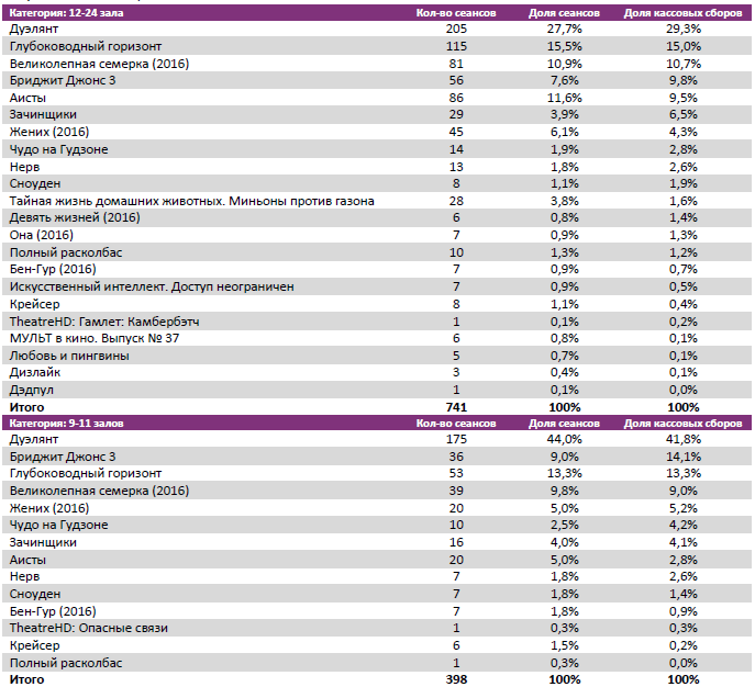 Аналитический отчет Фонда кино. 40 неделя 2016 года. Таблица 7