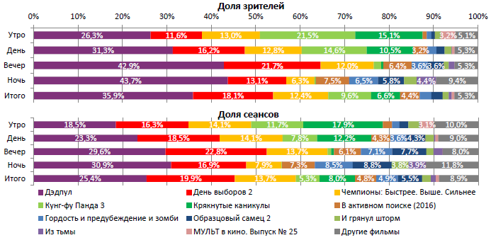 Аналитический отчет Фонда кино. 8 неделя 2016 года. Таблица 2