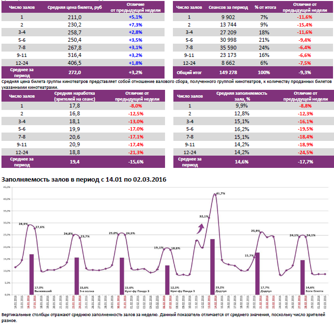 Аналитический отчет Фонда кино. 9 неделя 2016 года. Таблица 6