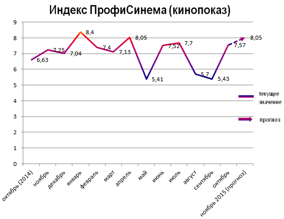 Индекс ПрофиСинема (кинопоказ) Индекс ПрофиСинема (кинопоказ)