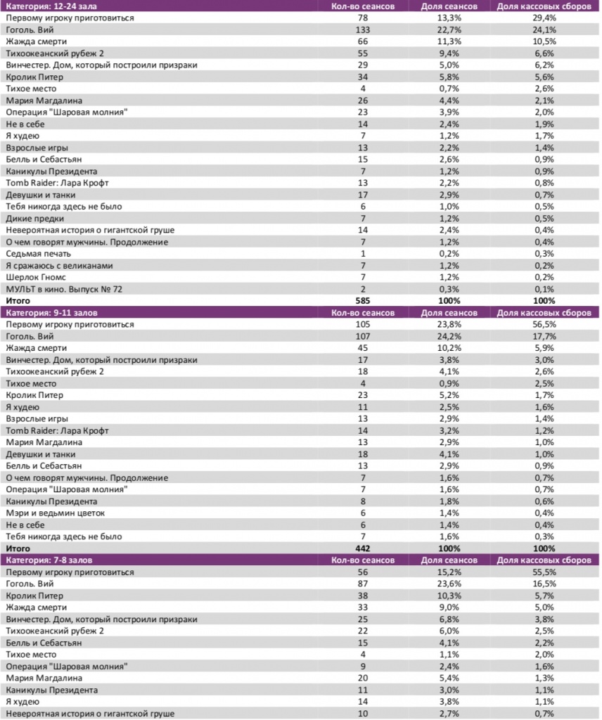 Аналитический отчет Фонда кино. 14 неделя 2018 года. Таблица 7