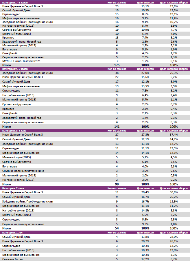 Аналитический отчет Фонда кино. Киностатистика за период 31 декабря 2015 года - 3 января 2016. Таблица 4 Аналитический отчет Фонда кино. Киностатистика за период 31 декабря 2015 года - 3 января 2016. Таблица 4