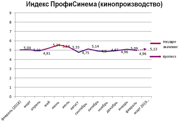 Индекс - кинопроизводство