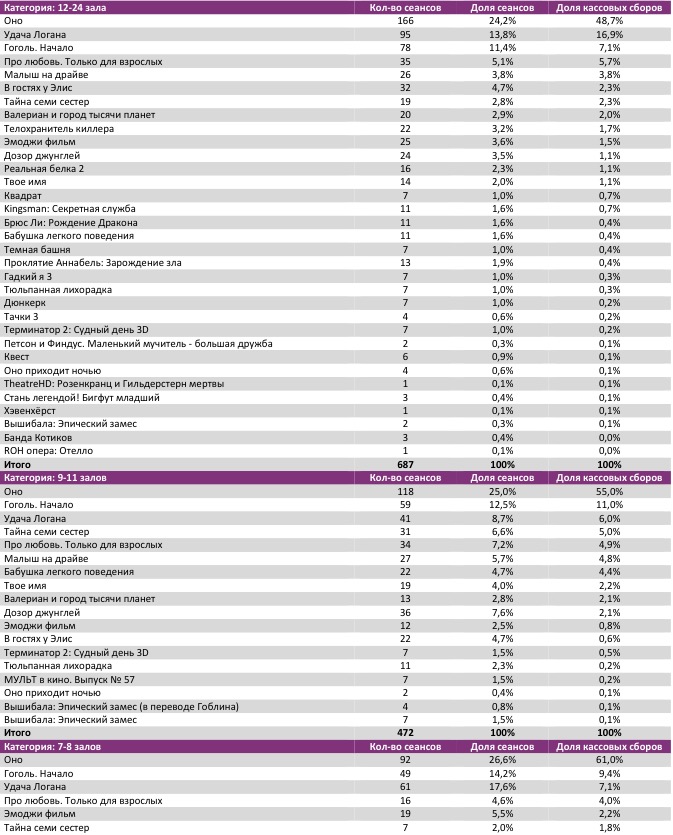 Аналитический отчет Фонда кино. 36 неделя 2017 года. Таблица 7