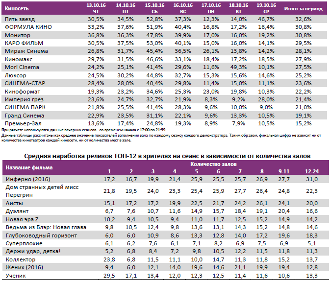Аналитический отчет Фонда кино. 42 неделя 2016 года. Таблица 11