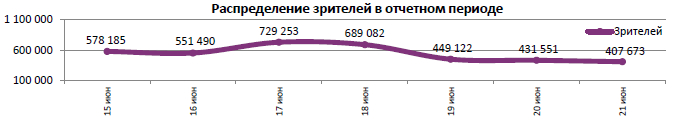Аналитический отчет Фонда кино. 24 неделя 2017 года. Таблица 5