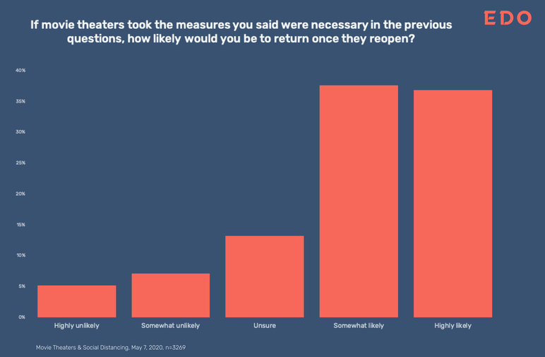 75% респондентов вернутся в кинотеатры, если будут приняты определенные меры безопасности. 