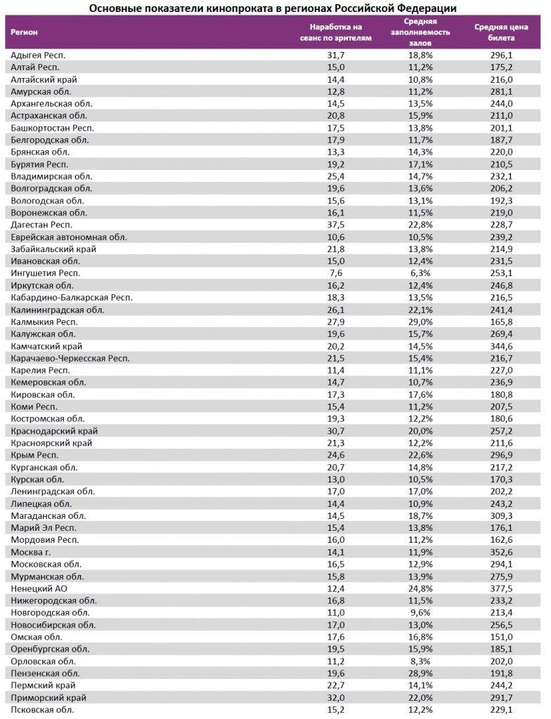 Аналитический отчет Фонда кино. 32 неделя 2018 года. Таблица 14