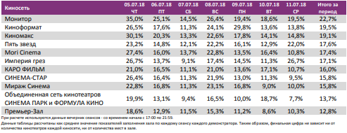 Аналитический отчет Фонда кино. 27 неделя 2018 года. Таблица 16