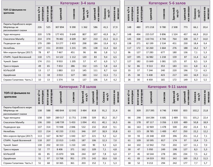 Аналитический отчет Фонда кино. 22 неделя 2017 года. Таблица 10 Аналитический отчет Фонда кино. 22 неделя 2017 года. Таблица 10