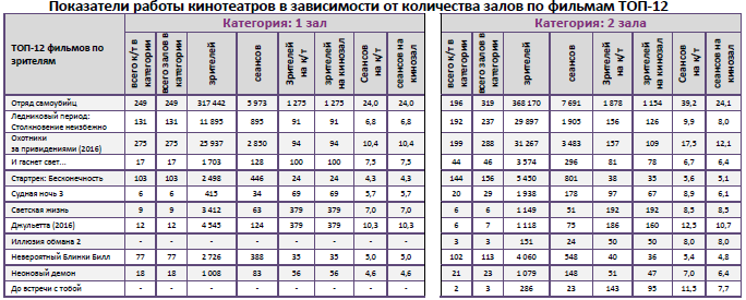 Аналитический отчет Фонда кино. 32 неделя 2016 года. Таблица 9