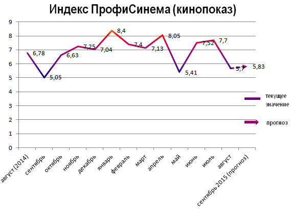 Индекс ПрофиСинема (кинопоказ)
