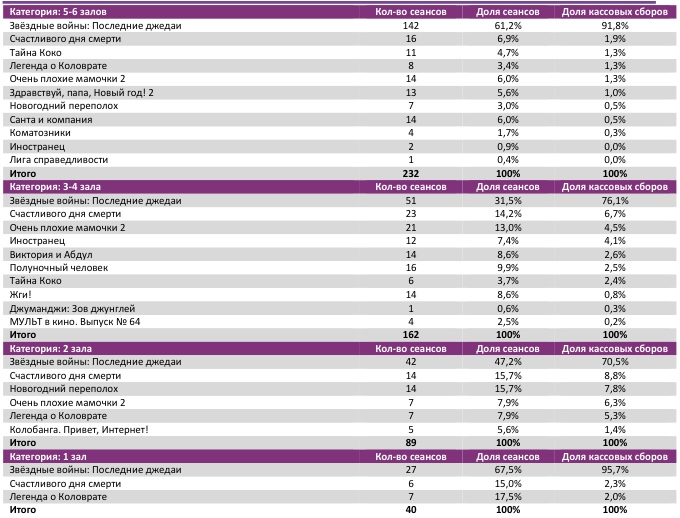Аналитический отчет Фонда кино. 50 неделя 2017 года. Таблица 8