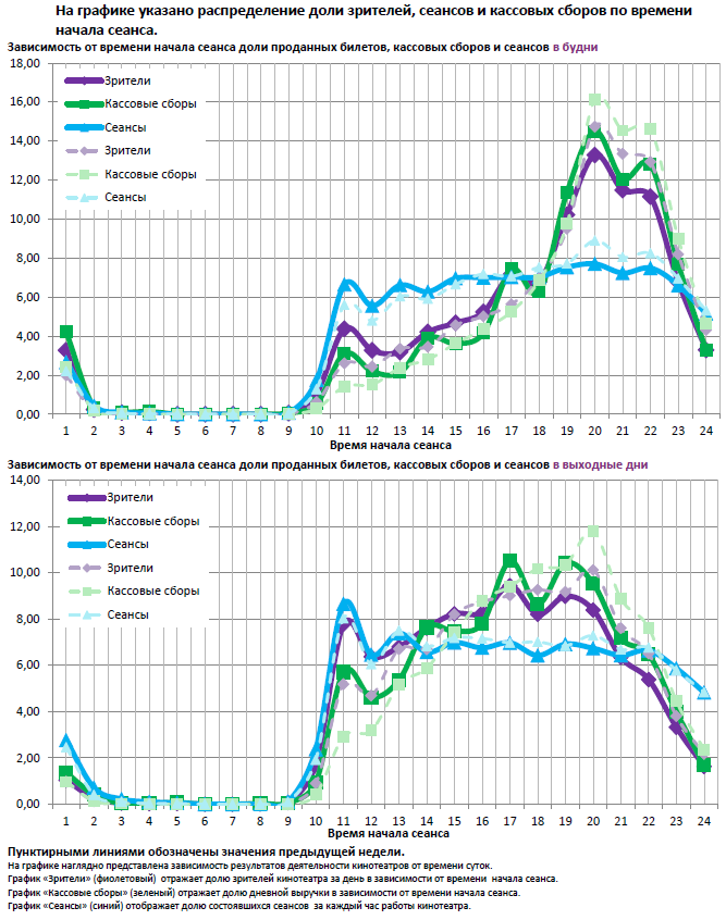 Аналитический отчет Фонда кино. 51 неделя 2015 года. Таблица 14