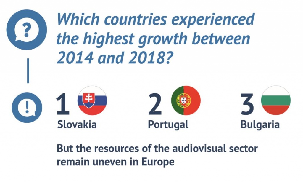 В каких странах наблюдался самый высокий рост в период с 2014 по 2018 год. Источник - Европейская аудиовизуальная обсерватория