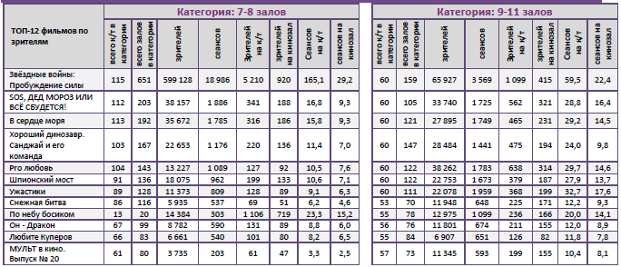 Аналитический отчет Фонда кино. 51 неделя 2015 года. Таблица 11