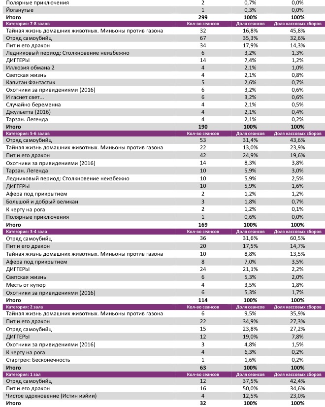 Аналитический отчет Фонда кино. Киностатистика за 33 уикенд 2016 года. Таблица 4