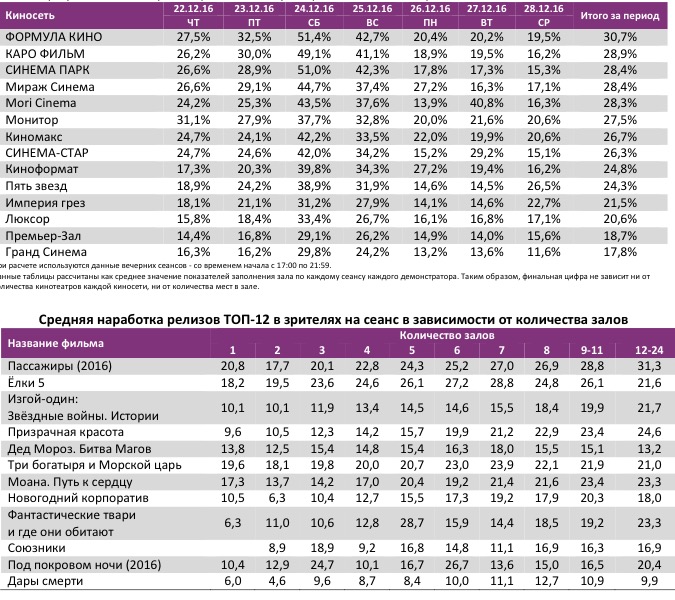 Аналитический отчет Фонда кино. 52 неделя 2016 года. Таблица 11