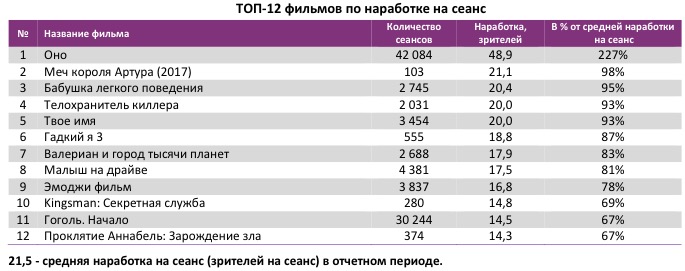 Аналитический отчет Фонда кино. 36 неделя 2017 года. Таблица 4