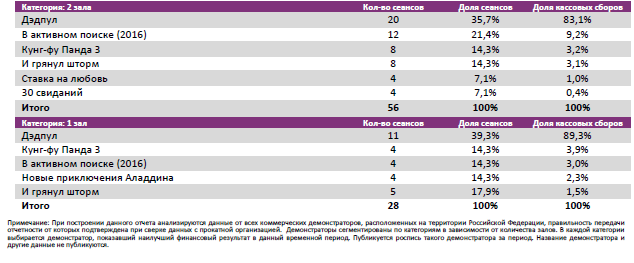Аналитический отчет Фонда кино. Киностатистика за период с 11 по 14 февраля 2016 года. Таблица 5