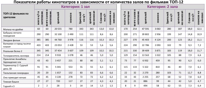 Аналитический отчет Фонда кино. 34 неделя 2017 года. Таблица 9
