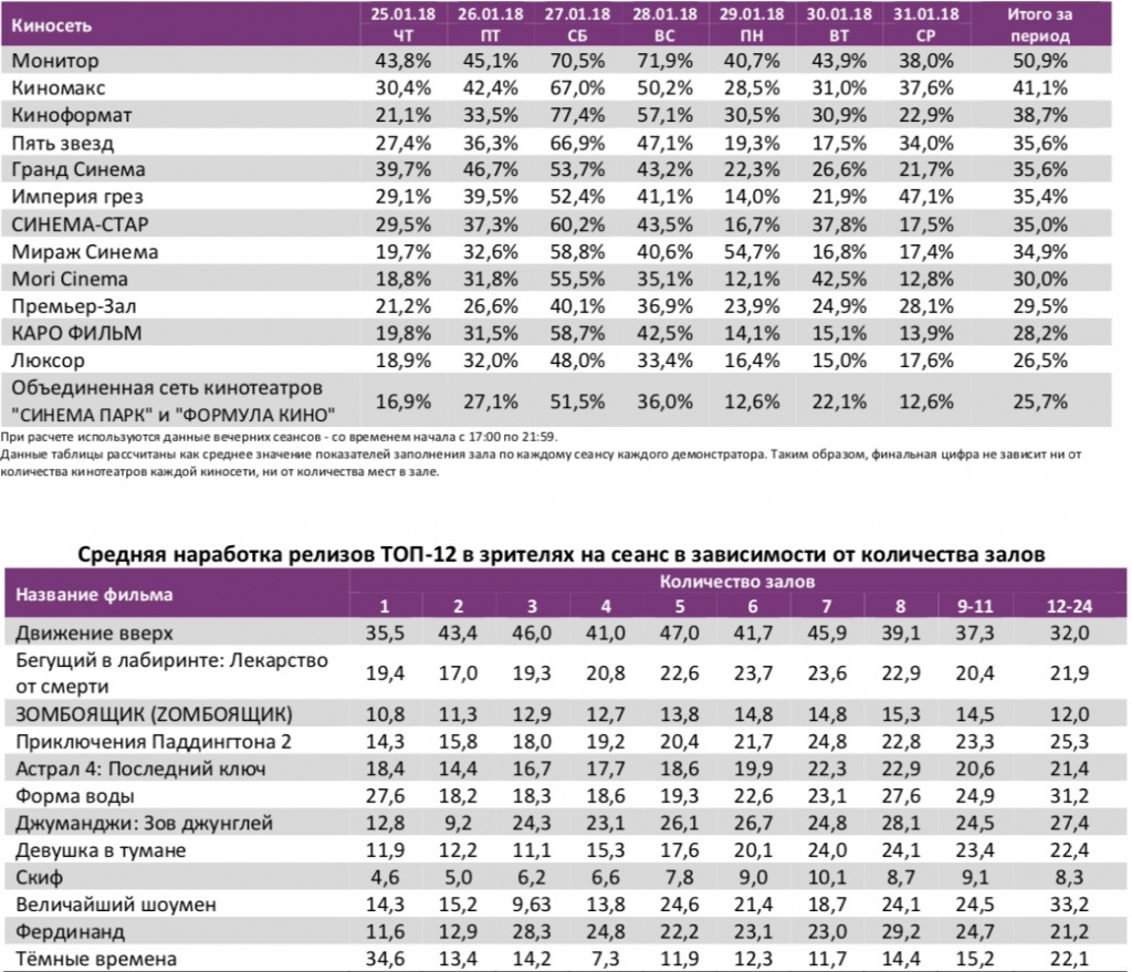 Аналитический отчет Фонда кино. 4 неделя 2018 года. Таблица 11 Аналитический отчет Фонда кино. 4 неделя 2018 года. Таблица 11