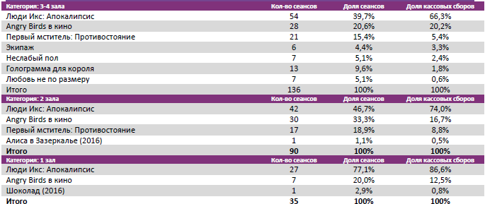 Аналитический отчет Фонда кино. 21 неделя 2016 года. Таблица 8