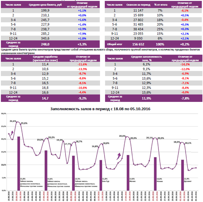 Аналитический отчет Фонда кино. 40 неделя 2016 года. Таблица 6