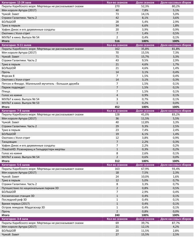Аналитический отчет Фонда кино. 21 неделя 2017 года. Таблица 7