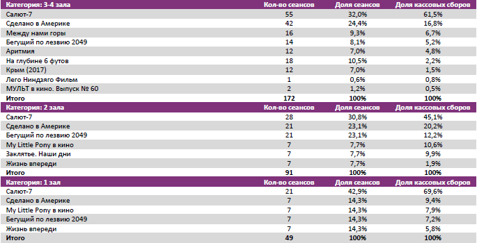 Аналитический отчет Фонда кино. 41 неделя 2017 года. Таблица 8