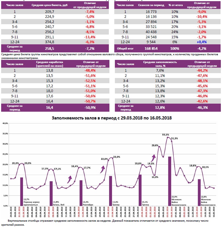  Аналитический отчет Фонда кино. 19 неделя 2018 года. Таблица 6