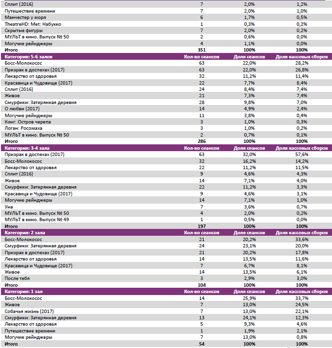 Аналитический отчет Фонда кино. 13 неделя 2017 года. Таблица 8