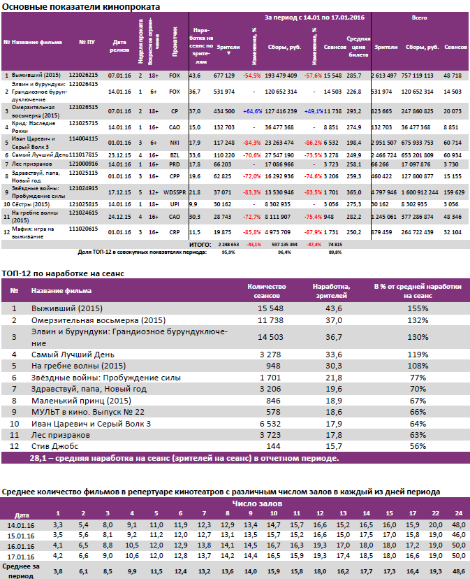Аналитический отчет Фонда кино. Киностатистика за период 14-17 января 2015 года. Таблица 2